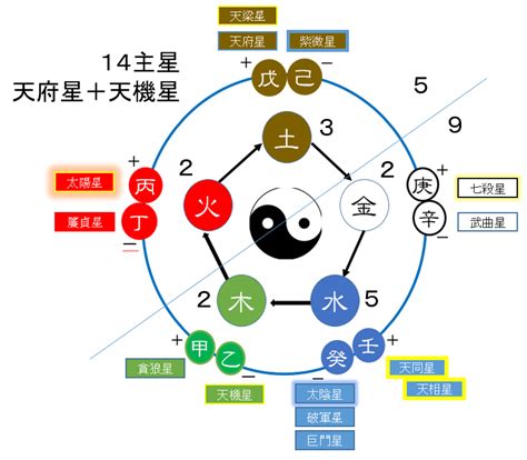 文昌五行|文昌星紫微斗数详解